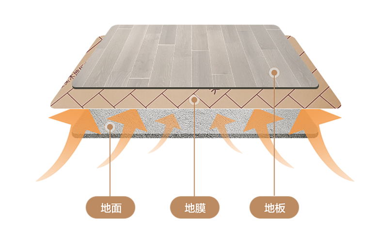 鋪設于地板與地面之間